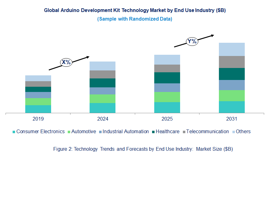 Arduino Development Kit Market  by End Use Industry