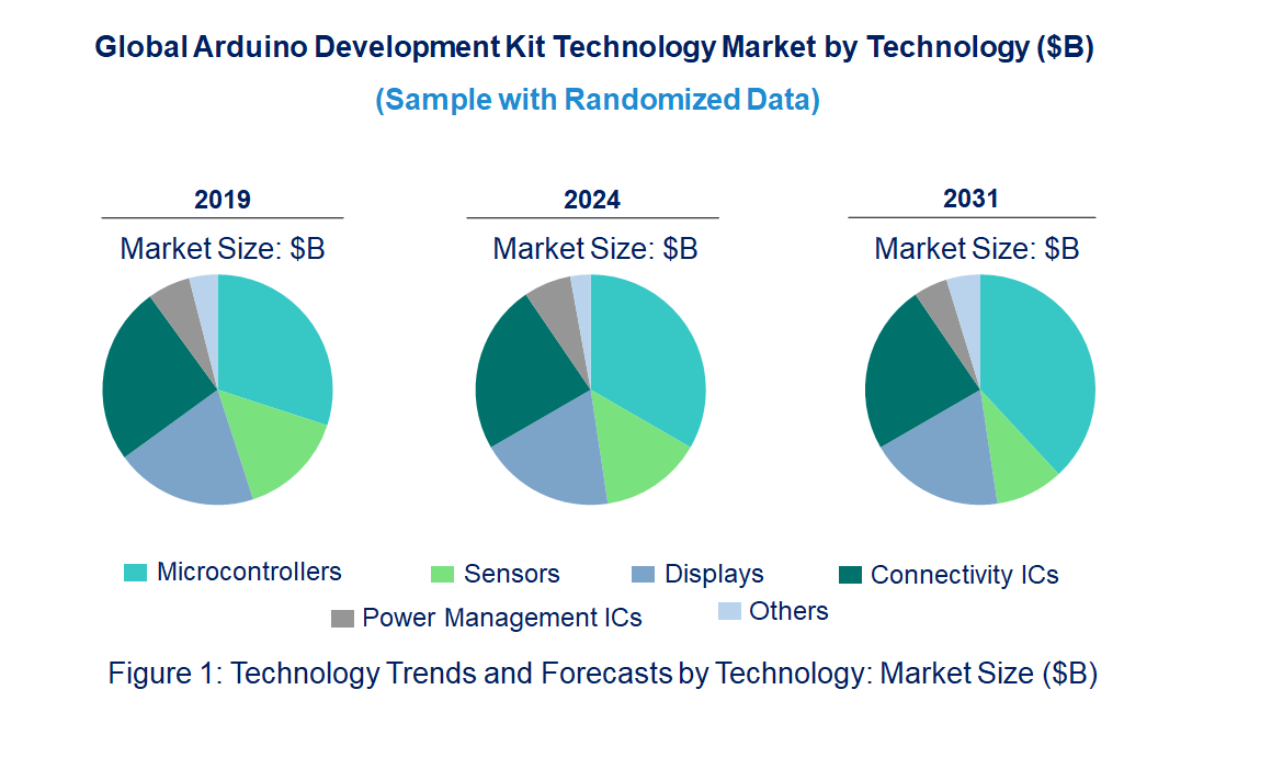 Arduino Development Kit Market by Technology
