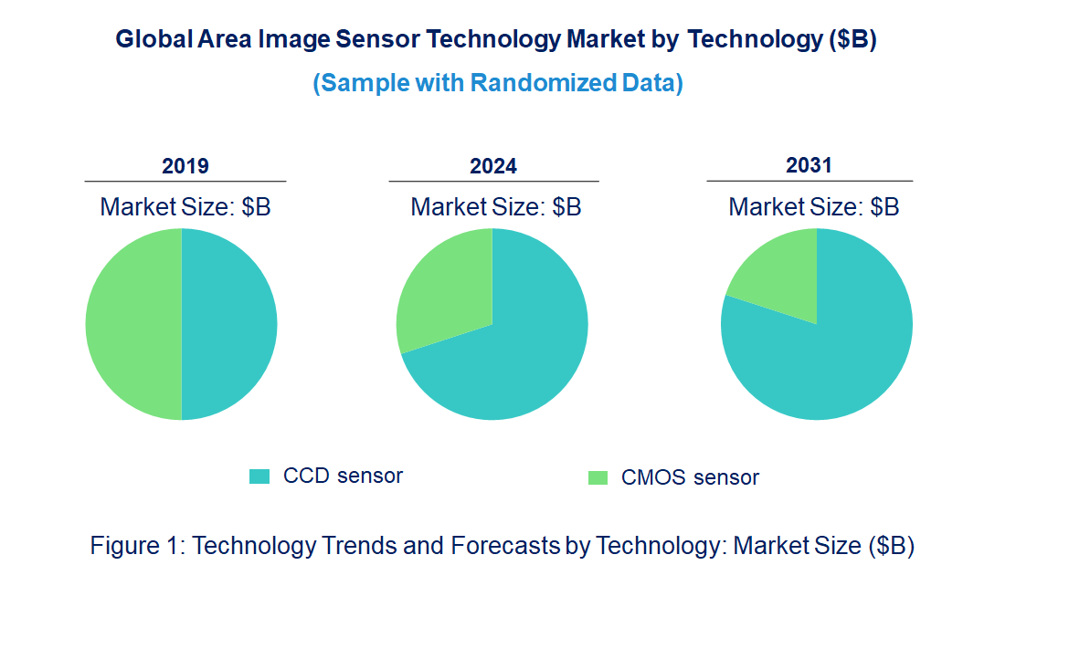 Area Image Sensor Market by Technology