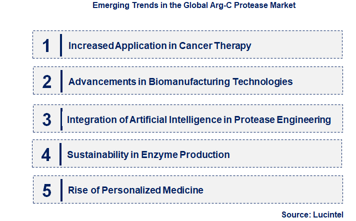 Emerging Trends in the Arg-C Protease Market