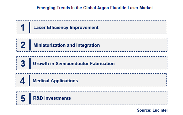 Argon Fluoride Laser by Emerging Trend
