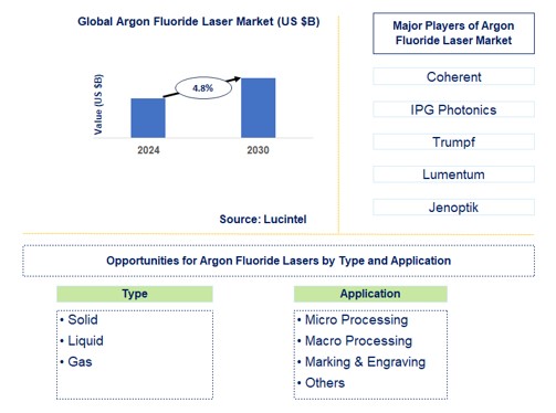 Argon Fluoride Laser Trends and Forecast