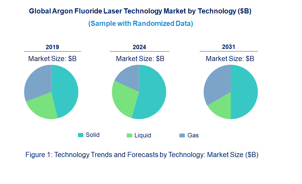 Argon Fluoride Laser Market by Technology 