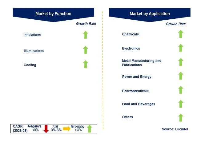 Argon Gas Market by Segments Argon Gas Market by Segments