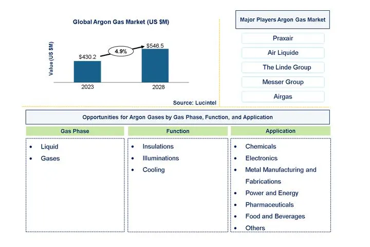Argon Gas Market by Gas Phase, Function, and Application Argon Gas Market by Gas Phase, Function, and Application