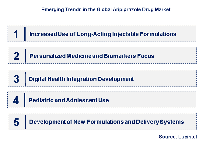 Emerging Trends in the Aripiprazole Drug Market