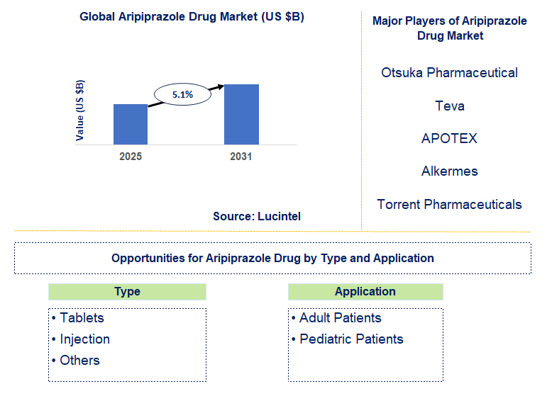 Aripiprazole Drug Market Trends and Forecast