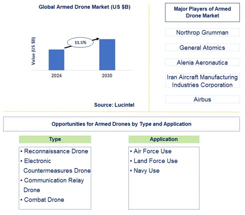 Armed Drone Trends and Forecast