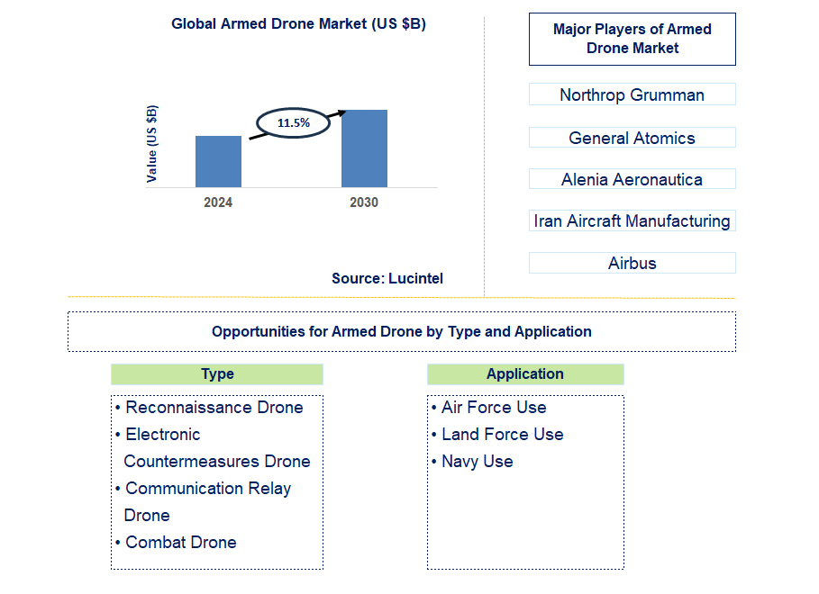 Armed Drone Trends and Forecast