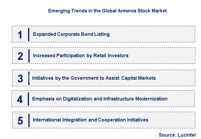 Emerging Trends in the Armenia Stock Market