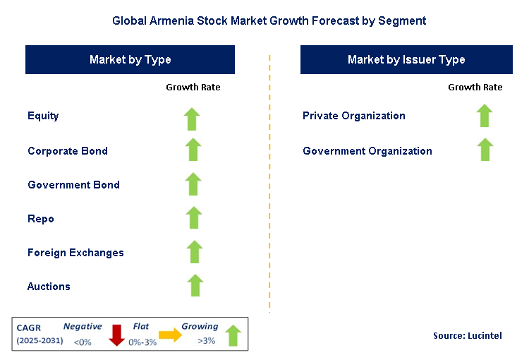 Armenia Stock Market by Segment