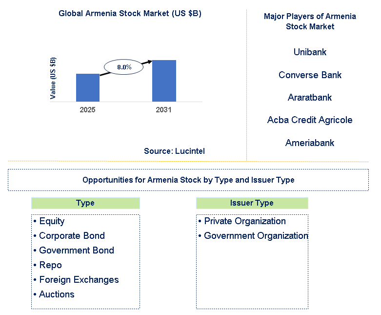 Armenia Stock Market Trends and Forecast