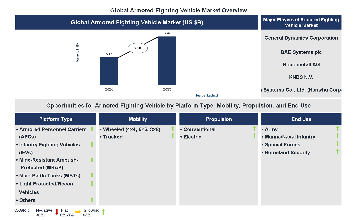 Armored Fighting Vehicle Market Trends and Forecast