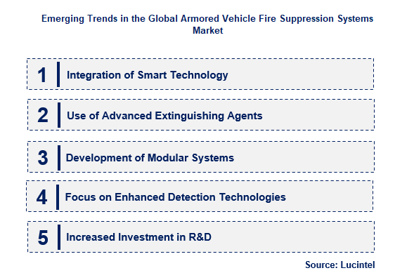 Armored Vehicle Fire Suppression Systems by Emerging Trend