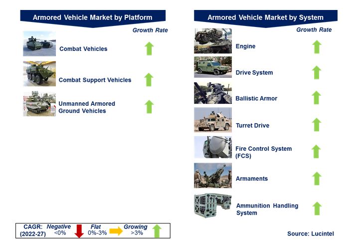 Armored Vehicle Market by Segments