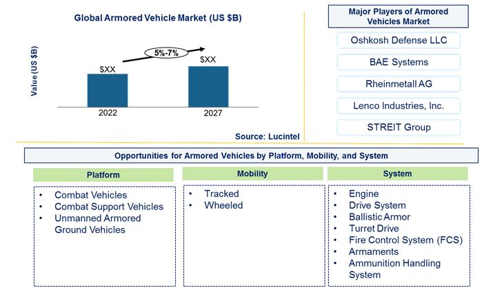 Armored Vehicles Market by Platform, Mobility, and System