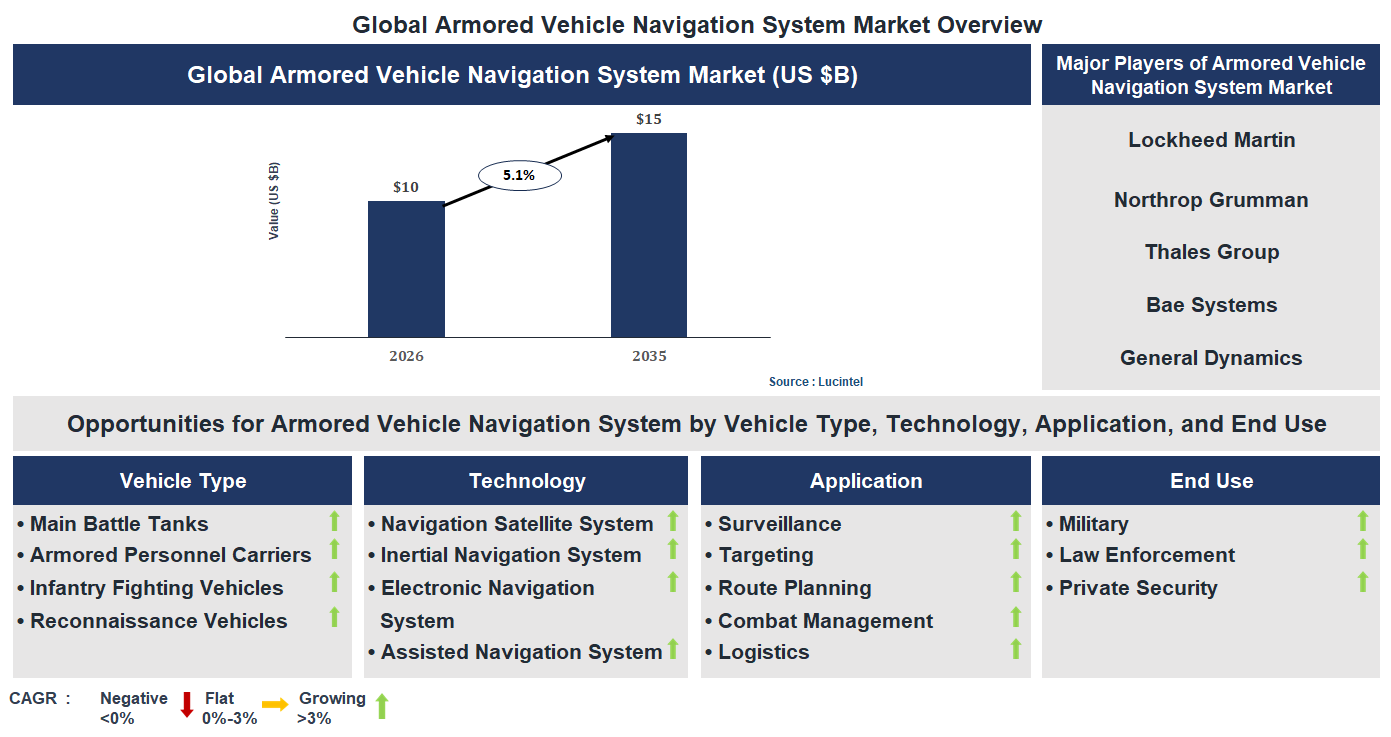 Armored Vehicle Navigation System Market Trends and Forecast