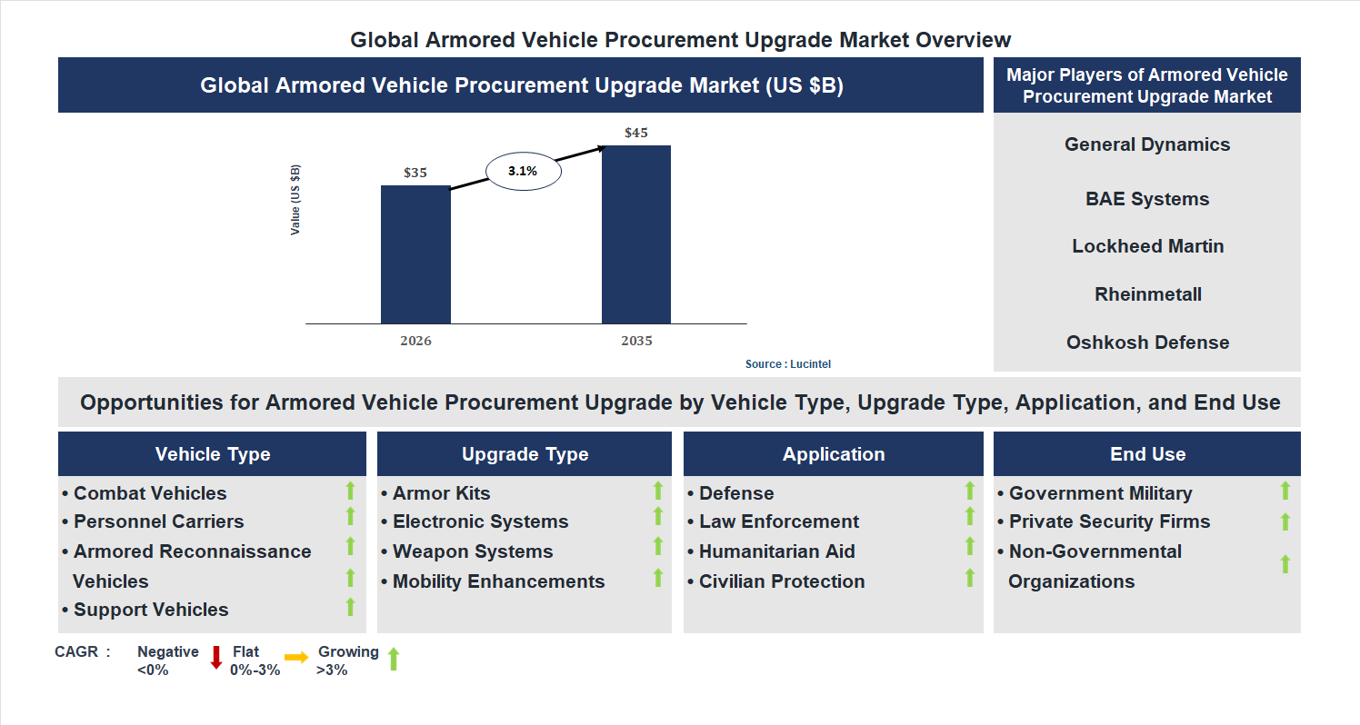 Armored Vehicle Procurement Upgrade Market Trends and Forecast Armored Vehicle Procurement Upgrade Market Trends and Forecast