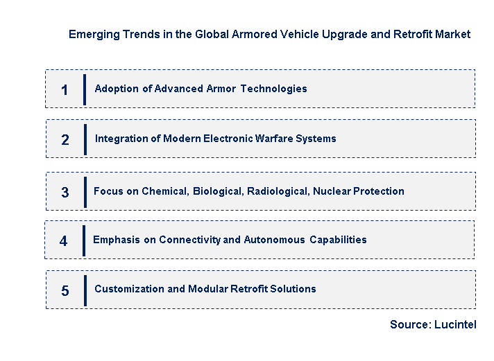 Emerging Trends in the Armored Vehicle Upgrade and Retrofit Market