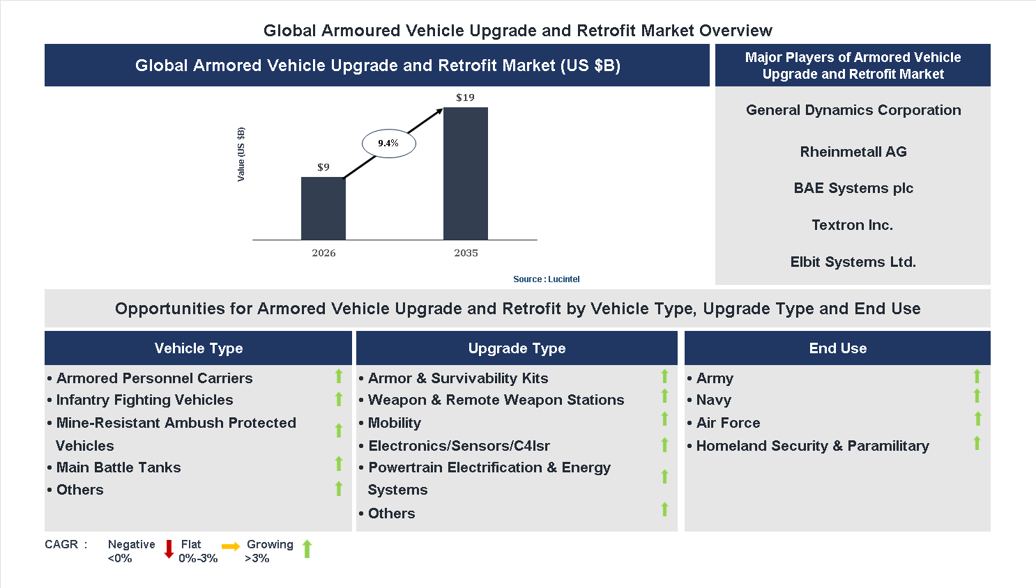 Armored Vehicle Upgrade and Retrofit Market Trends and Forecast