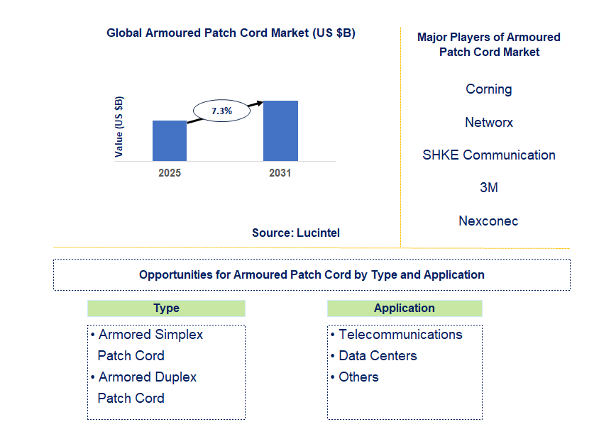 Armoured Patch Cord Market Trends and Forecast