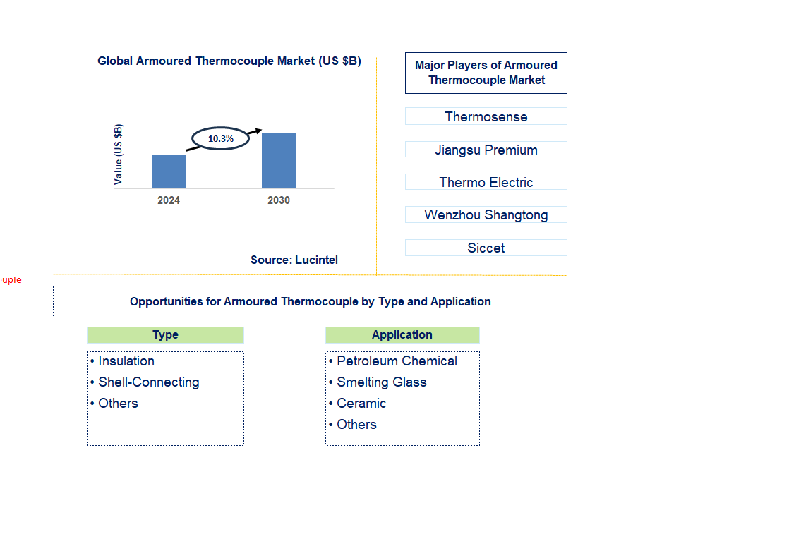 Armoured Thermocouple Trends and Forecast