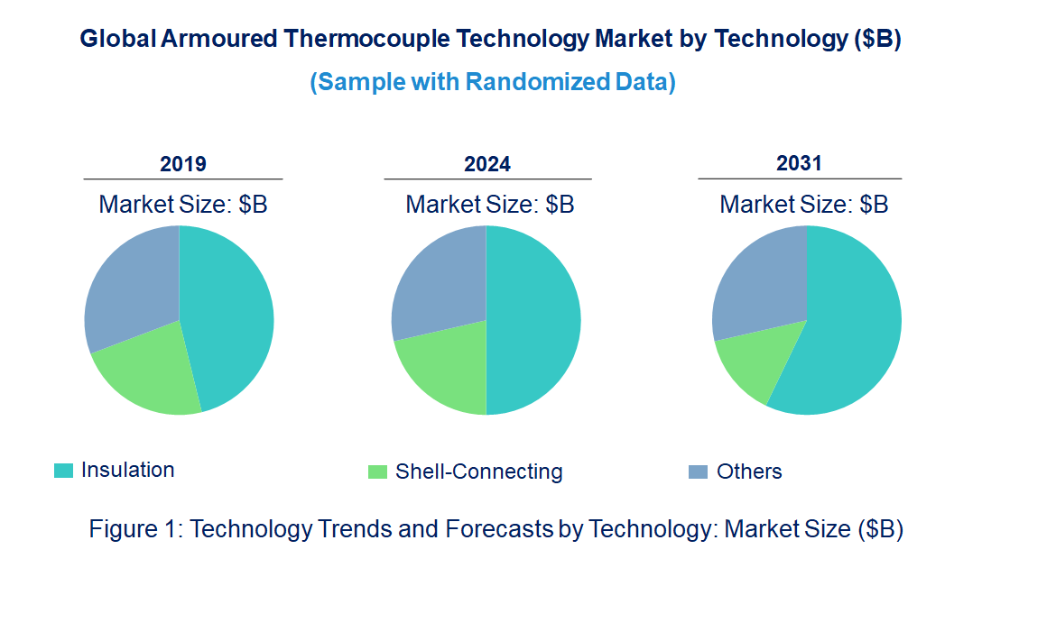 Armoured Thermocouple Market by Technology