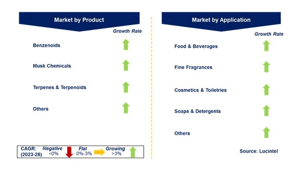 Aroma Chemical based Flavor and Fragrance Market by Segments