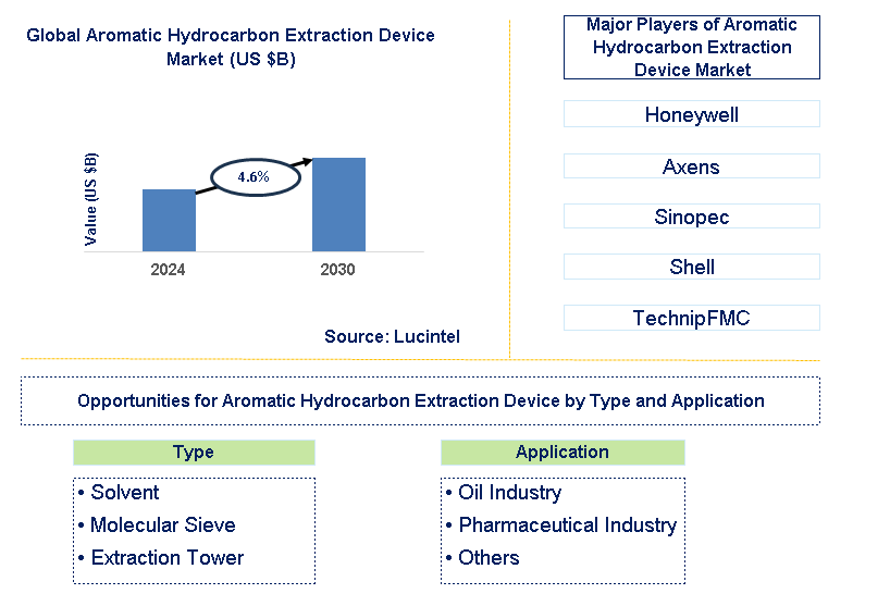 Aromatic Hydrocarbon Extraction Device Trends and Forecast