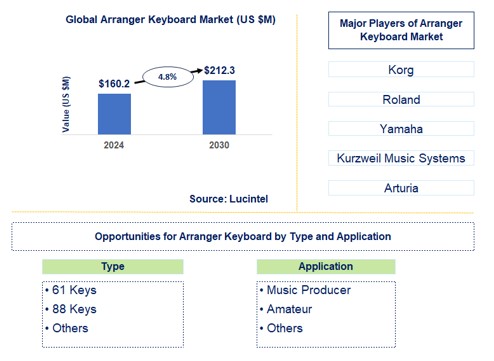 Arranger Keyboard Trends and Forecast