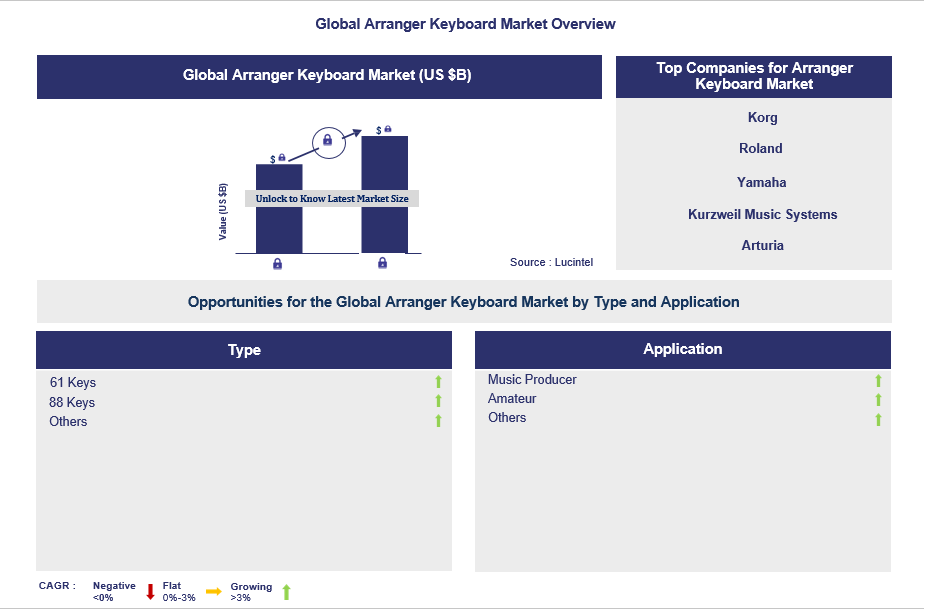 Arranger Keyboard Trends and Forecast