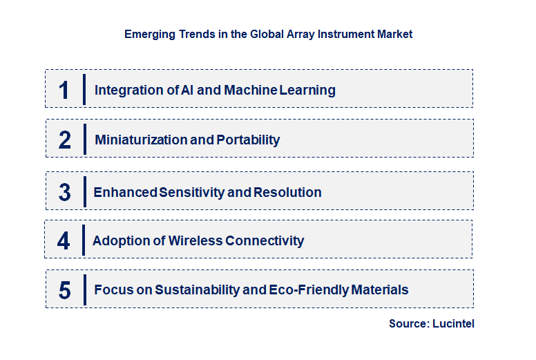 Emerging Trends in the Array Instrument Market