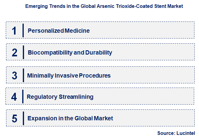 Emerging Trends in the Arsenic Trioxide-Coated Stent Market