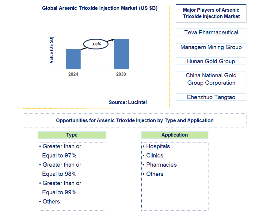 Arsenic Trioxide Injection Trends and Forecast