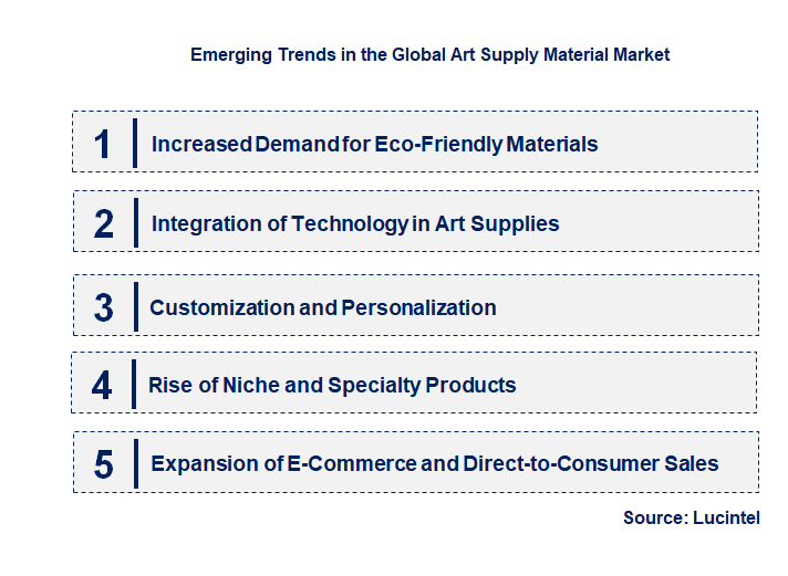 Emerging Trends in the Art Supply Material Market
