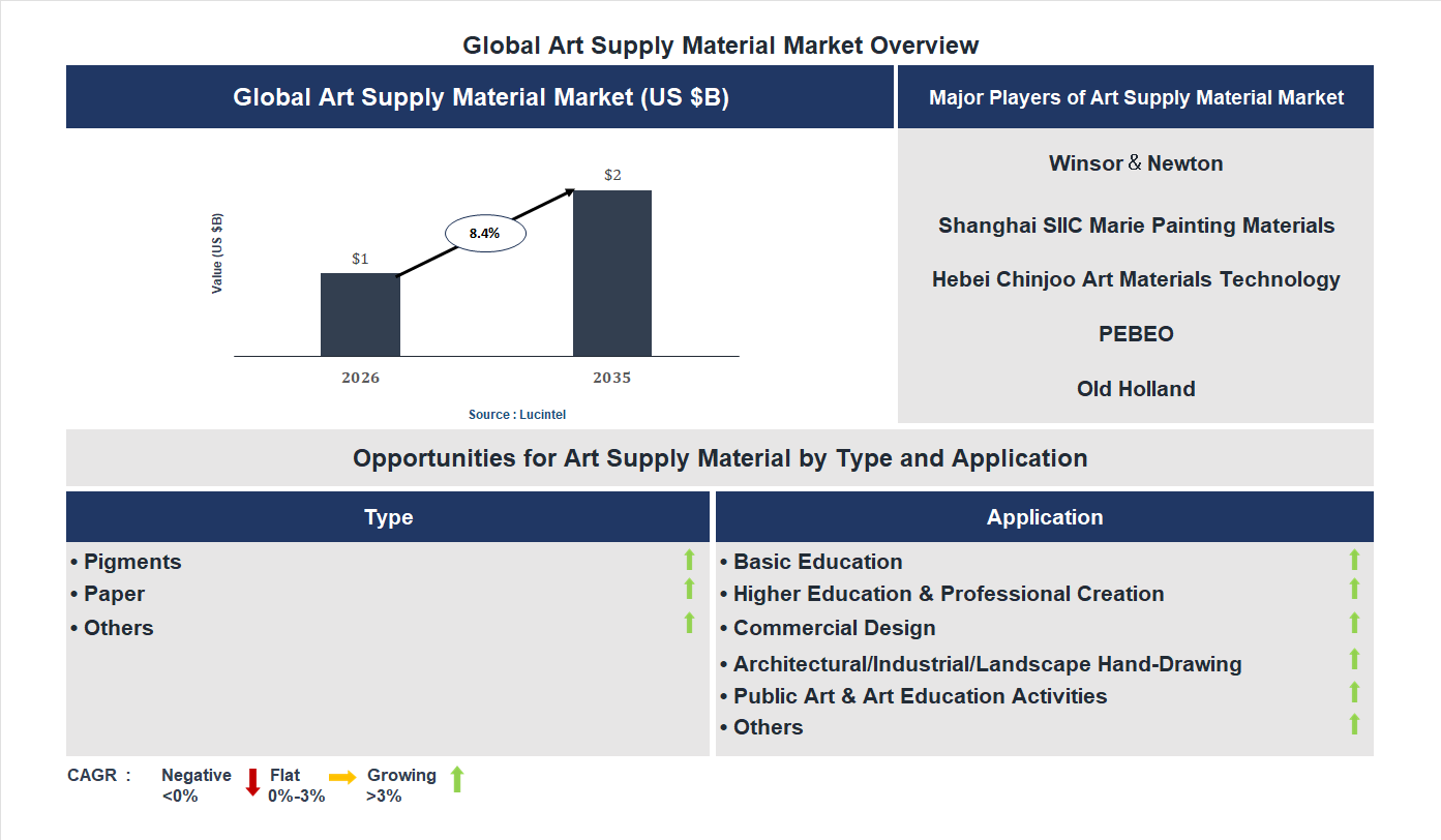 Art Supply Material Market Trends and Forecast