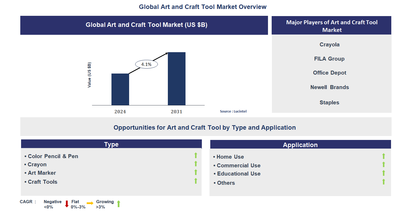 Art and Craft Tool Market Trends and Forecast