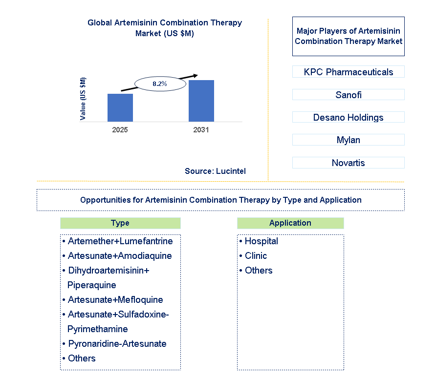 Artemisinin Combination Therapy Market Trends and Forecast