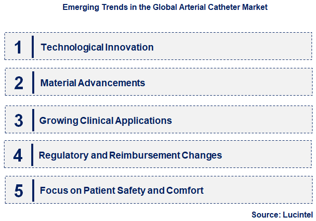 Emerging Trends in the Arterial Catheter Market