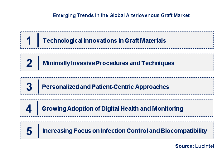 Emerging Trends in the Arteriovenous Graft Market