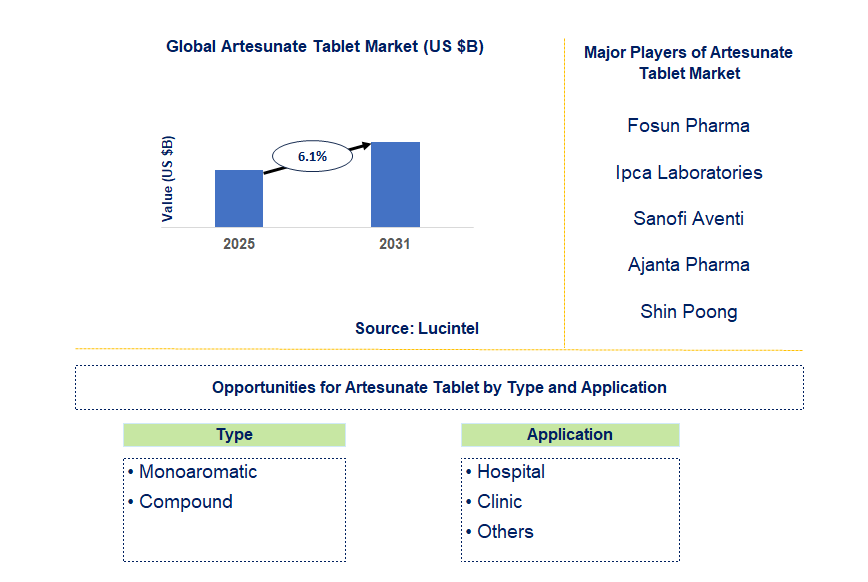 Artesunate Tablet Market Trends and Forecast