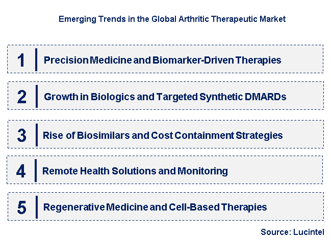 Emerging Trends in the Arthritic Therapeutic Market
