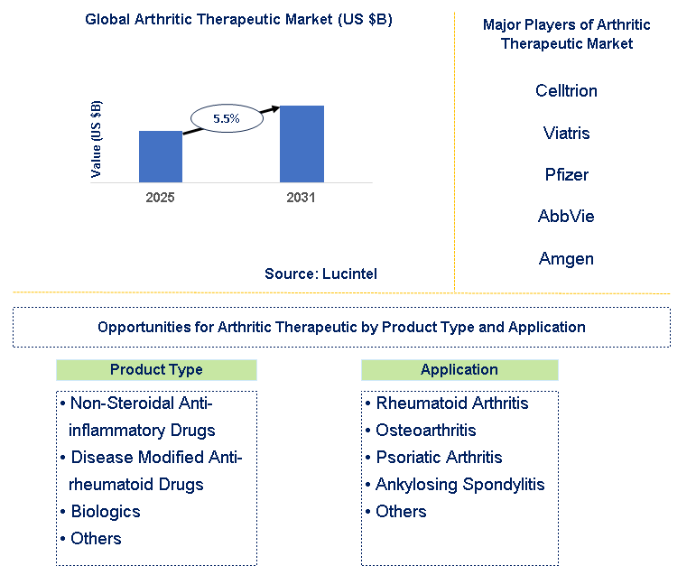 Arthritic Therapeutic Market Trends and Forecast