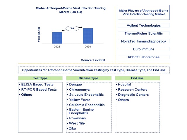 Arthropod-Borne Viral Infection Testing Trends and Forecast