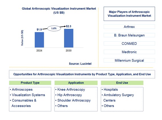 Arthroscopic Visualization Instrument Trends and Forecast