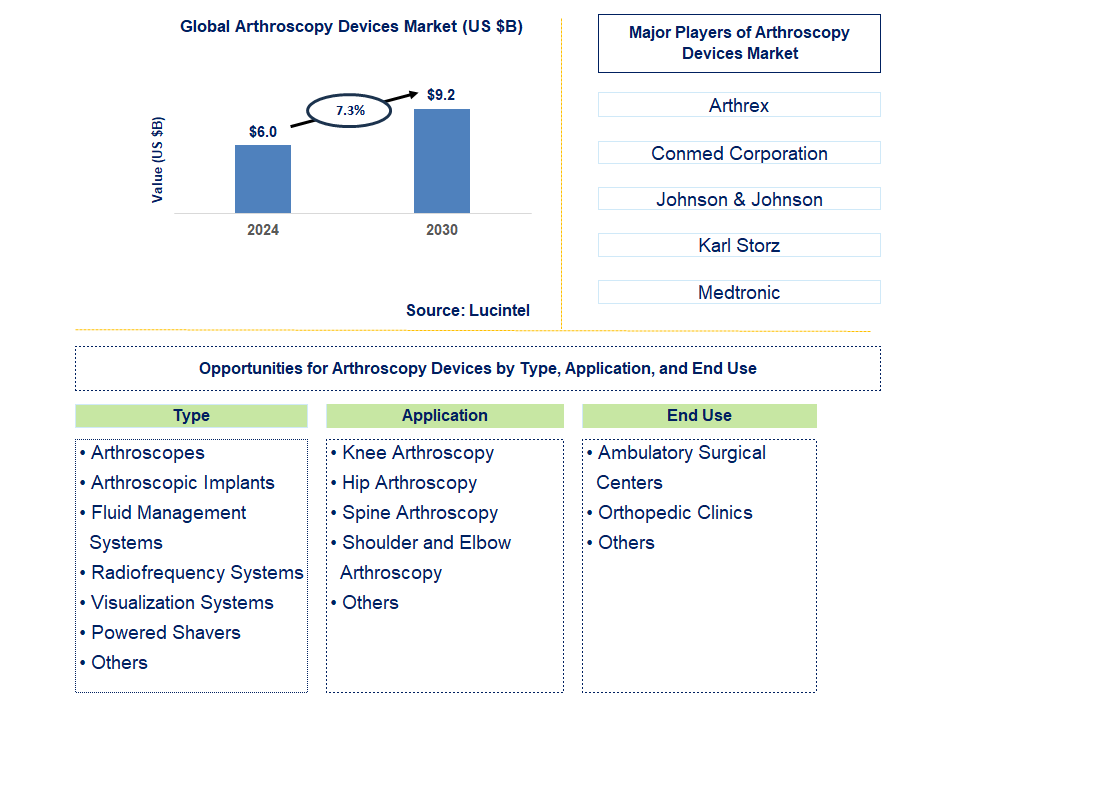 Arthroscopy Devices Trends and Forecast