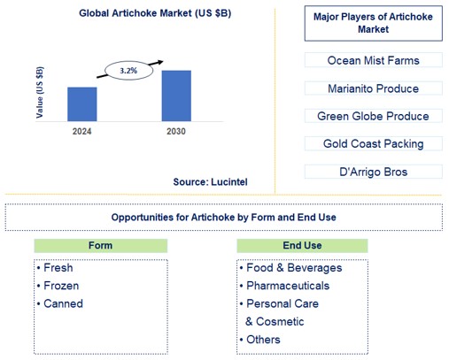 Artichoke Trends and Forecast
