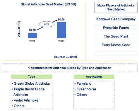 Artichoke Seed Market Trends and Forecast