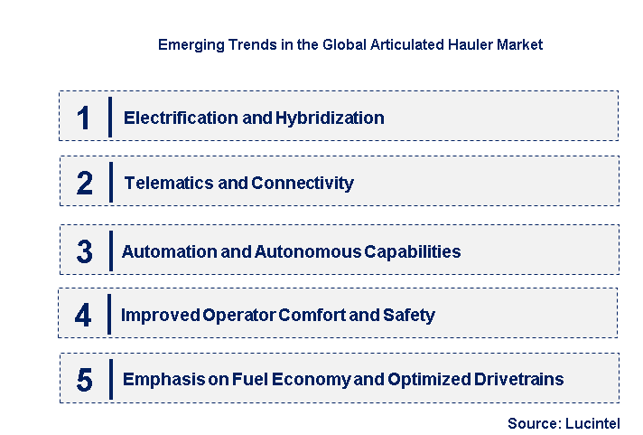 Emerging Trends in the Articulated Hauler Market