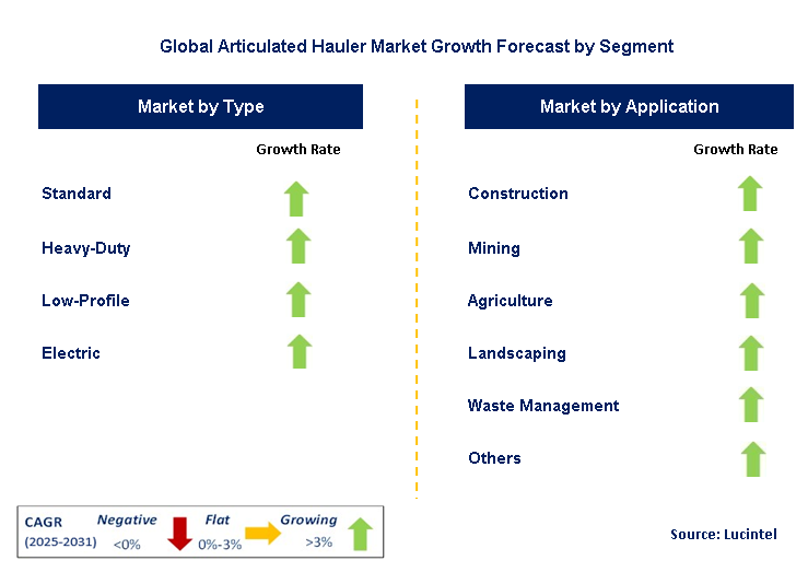 Articulated Hauler Market by Segment